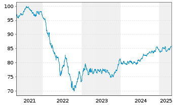 Chart Mölnlycke Holding AB EO-Med.Term Nts 2020(20/31) - 5 Years