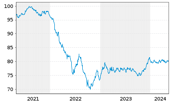 Chart Mölnlycke Holding AB EO-Med.Term Nts 2020(20/31) - 5 Years