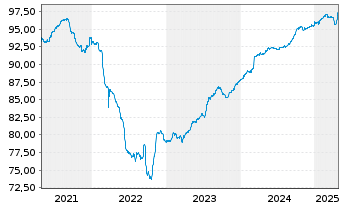 Chart Montenegro, Republik EO-Notes 2020(27/27) Reg.S - 5 Years