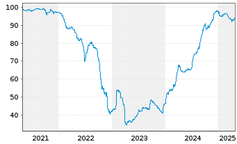 Chart Grand City Properties S.A. Med-T.Nts 20(21/UND.) - 5 années