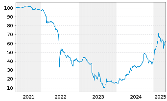 Chart Samhallsbyggnadsbola.I Nord AB Cap.2020(25/Und.) - 5 années