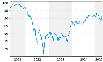 Chart VZ Vendor Financing II B.V. 2020(20/29)Reg.S - 5 Years