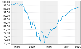 Chart Aroundtown SA EO-Med.-Term Notes 2020(20/26) - 5 Jahre