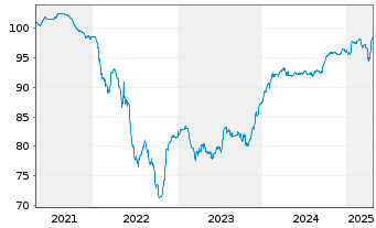 Chart ContourGlobal Power Hldgs S.A. 2020(20/28)Reg.S - 5 Years