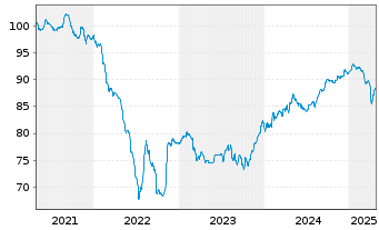 Chart Benin, Republik EO-Bonds 2021(30-32) Reg.S - 5 Years