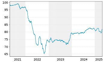 Chart Indonesien, Republik EO-Notes 2021(33) - 5 Years