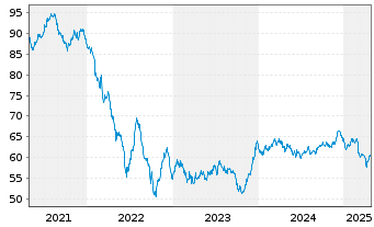 Chart Berkshire Hathaway Inc. EO-Notes 2021(21/41) - 5 Years