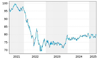 Chart BMW Finance N.V. EO-Medium-Term Notes 2021(33) - 5 Years