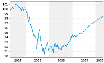 Chart BMW Finance N.V. EO-Medium-Term Notes 2021(26) - 5 Years