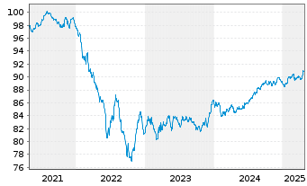 Chart Bayer AG EO-Anleihe v.21(21/29) - 5 Years