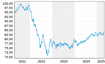 Chart Bayer AG EO-Anleihe v.21(21/31) - 5 Years