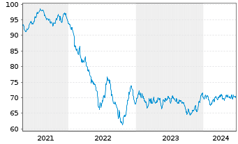 Chart Bayer AG EO-Anleihe v.21(21/36) - 5 Years