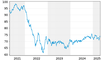 Chart Bayer AG EO-Anleihe v.21(21/36) - 5 années