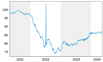 Chart Hemsö Treasury Oyj EO-Medium-Term Nts 2021(21/28) - 5 Years