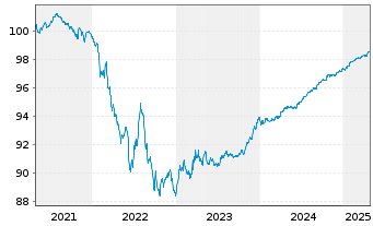 Chart Volkswagen Leasing GmbH Med.Term Nts.v.21(26) - 5 Years