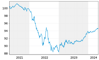 Chart Volkswagen Leasing GmbH Med.Term Nts.v.21(26) - 5 Years
