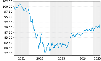 Chart Volkswagen Leasing GmbH Med.Term Nts.v.21(29) - 5 années