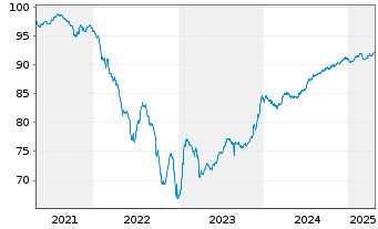 Chart Grand City Properties S.A. EO-MTN. 2021(21/28) - 5 Jahre