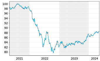 Chart Swedbank AB EO-Non-Preferred MTN 2021(28) - 5 Jahre