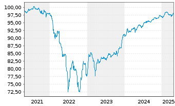 Chart Abertis Infraestruct. Fin. BV Nts.2021(21/Und.) - 5 Years