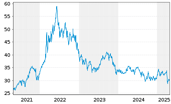 Chart WisdomTree Energy Enhanced - EUR Daily Hedged - 5 Jahre