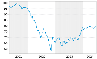 Chart Logicor Financing S.à.r.l. EO-MTN. 2021(21/31) - 5 Years