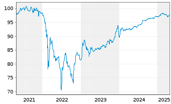 Chart Wintershall Dea Finance 2 B.V. Bs 2021(21/Und.) - 5 années