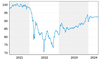 Chart Wintershall Dea Finance 2 B.V. Bs 2021(21/Und.) - 5 Jahre
