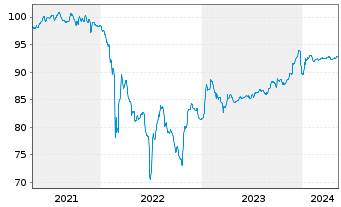 Chart Wintershall Dea Finance 2 B.V. Bs 2021(21/Und.) - 5 années