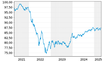 Chart ABB Finance B.V. EO-Medium-T. Notes 2021(21/30) - 5 Years