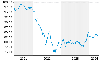 Chart ABB Finance B.V. EO-Medium-T. Notes 2021(21/30) - 5 Years
