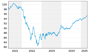 Chart Holcim Finance (Luxembg) S.A. Nts.2021(21/27) - 5 Years