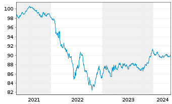 Chart Holcim Finance (Luxembg) S.A. Nts.2021(21/27) - 5 années