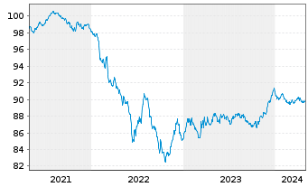 Chart Holcim Finance (Luxembg) S.A. Nts.2021(21/27) - 5 Jahre