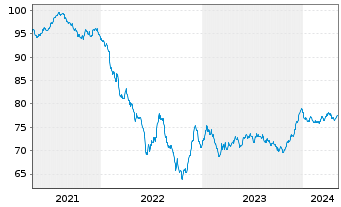 Chart Holcim Finance (Luxembg) S.A. Nts.2021(32/33) - 5 Jahre