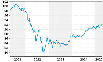 Chart Motability Operations Grp PLC EO-MTN. 21(28/28) - 5 Years