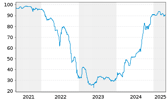 Chart Aroundtown SA EO-FLR Med.-T. Nts 21(26/Und.) - 5 années