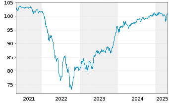 Chart Verisure Holding AB EO-Notes 2021(21/29) Reg.S - 5 Jahre