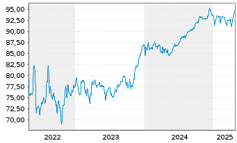 Chart Telecom Italia S.p.A. EO-Med.Term Nts. 2021(21/29) - 5 Years