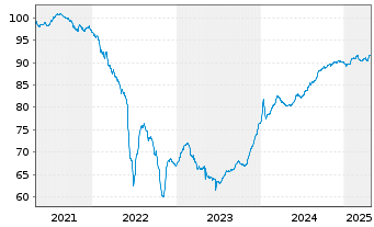 Chart Balder Finland Oyj EO-Medium-Term Nts 2021(21/29) - 5 Years