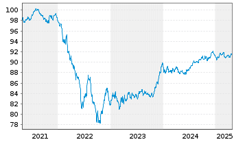 Chart E.ON SE Medium Term Notes v.21(28/28) - 5 Years