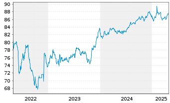 Chart UniCredit S.p.A. EO-Preferred MTN 2021(31) - 5 Years