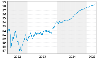 Chart UniCredit S.p.A. EO-Preferred MTN 2021(26) - 5 années