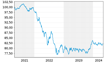 Chart BNG Bank N.V. EO-Medium-Term Nts 2021(31) - 5 années