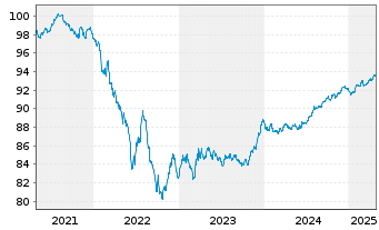 Chart National Grid PLC EO-Medium Term Nts 2021(21/28) - 5 Jahre