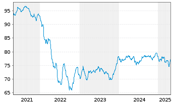 Chart Mexiko EO-Notes 2021(21/33) - 5 Jahre