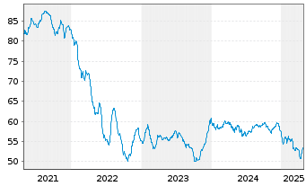 Chart Mexiko EO-Notes 2021(21/51) - 5 Jahre