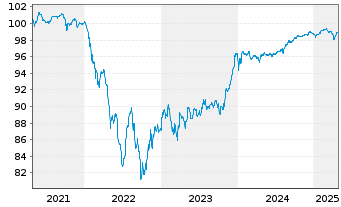 Chart Verisure Holding AB EO-Notes 2021(21/27) Reg.S - 5 Jahre