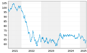 Chart Volkswagen Intl Finance N.V. EO-Med.T.Nts 2021(41) - 5 Jahre