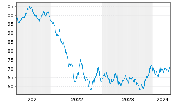Chart Volkswagen Intl Finance N.V. EO-Med.T.Nts 2021(41) - 5 années